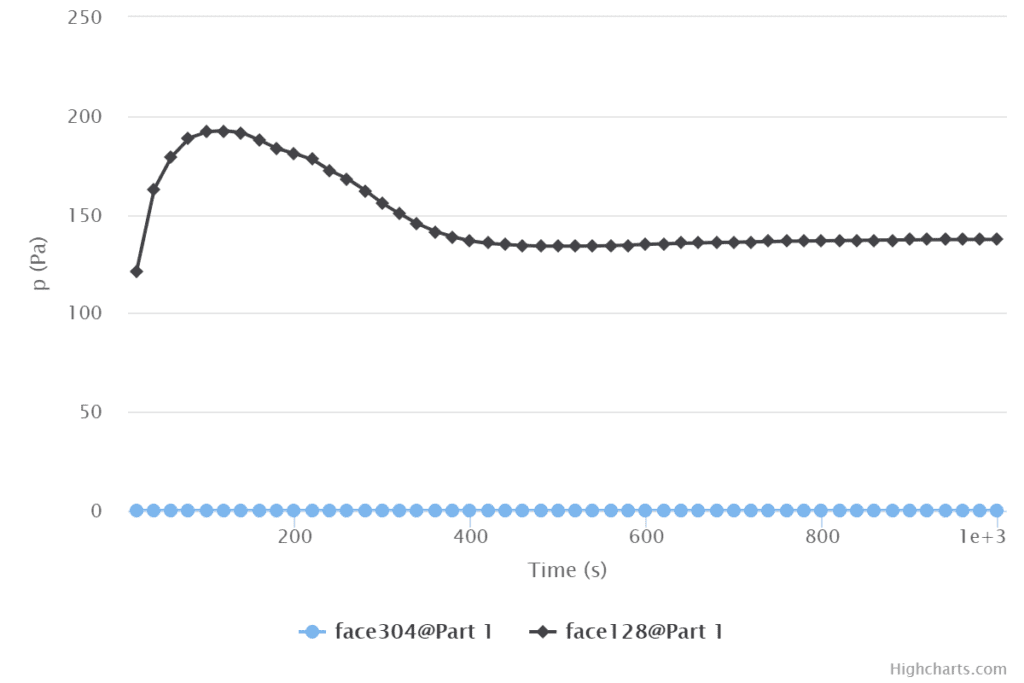 area average pressure plot of a converged simulation