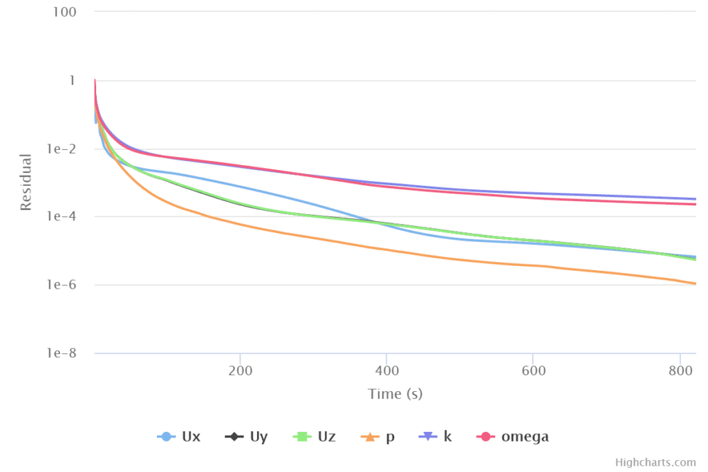 residual plot in simscale, the pressure, velocity, and turbulence quantities