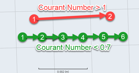 difference between courant number 1 and 0.7 simscale