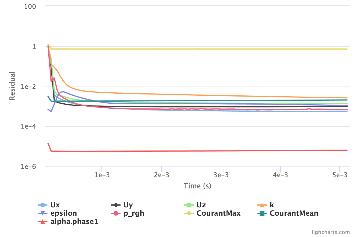 Multi-Phase Numerics Improvements