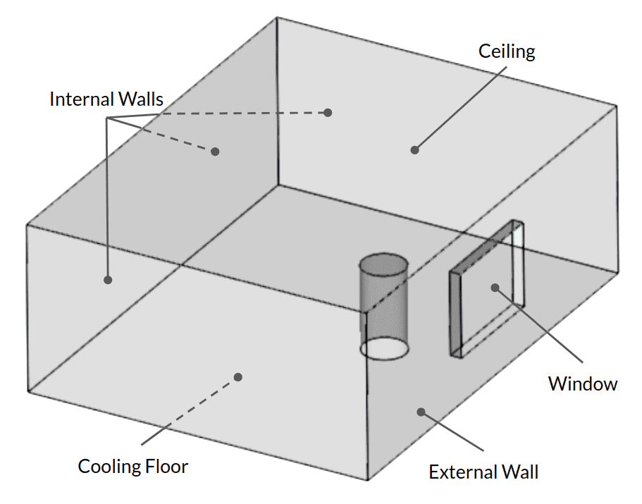 The picture represents the simple room model