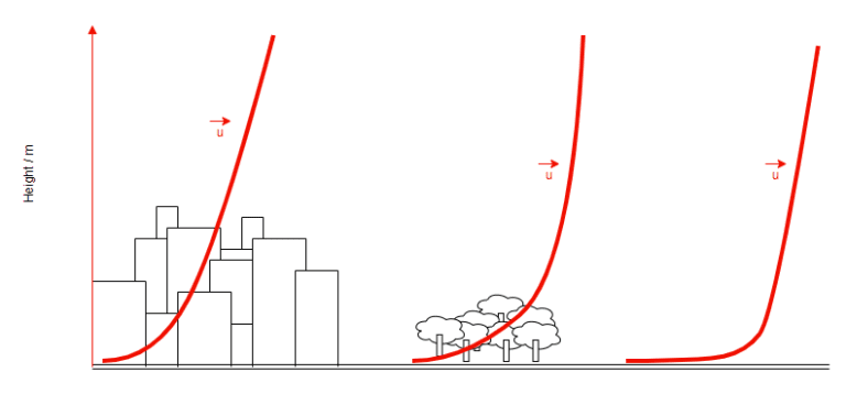 atmospheric boundary layer profiles in various areas