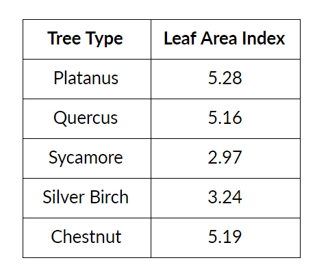 predefined leaf area index values for trees available on SimScale
