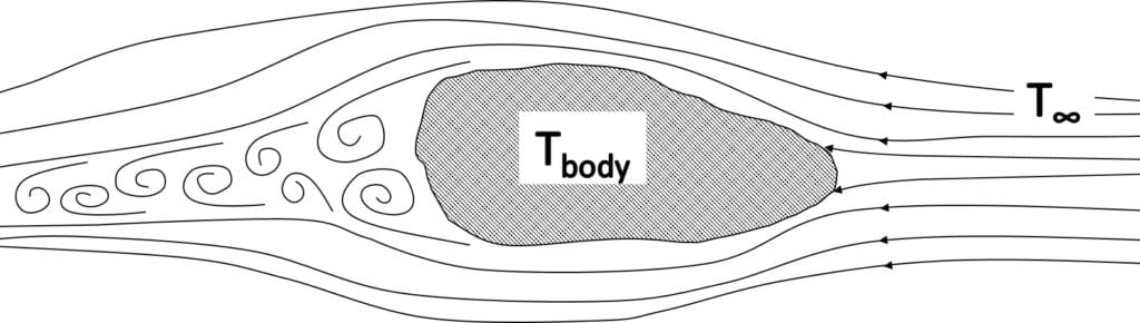 Convection process involving a hot body and a cold fluid