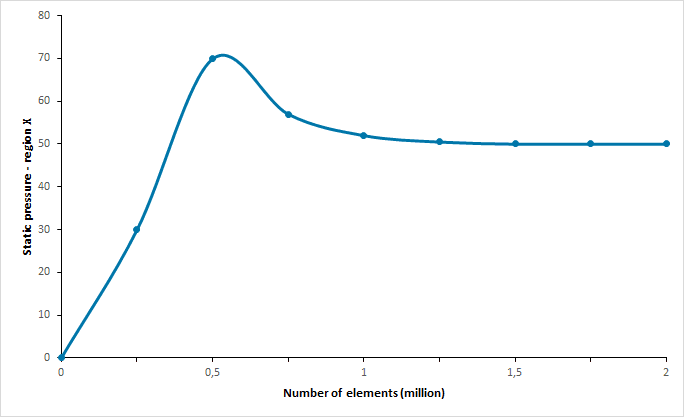 Static pressure in an arbitrary region X and its variation with respect to the mesh refinement.