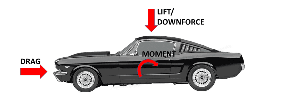 Aerodynamic forces on a car