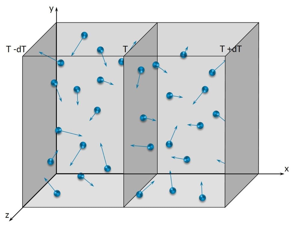 thermal conductivity of gas using gas molecules
