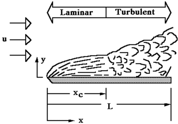 Critical Reynolds number in external flow