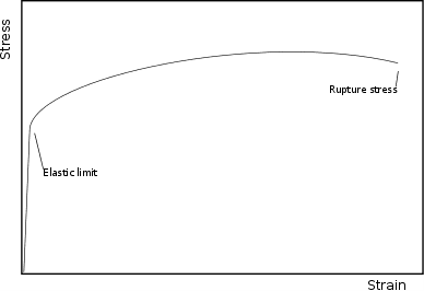 General stress-strain plot
