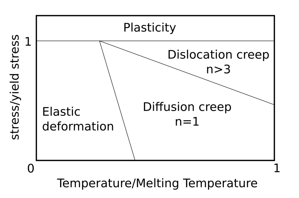 creep ashby diagram simscale