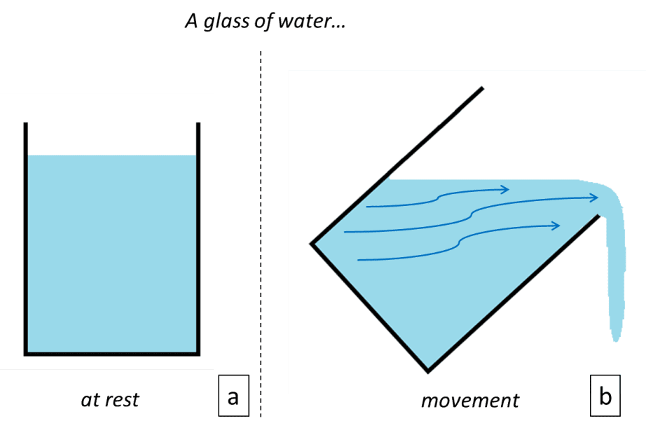 A glass of water at rest and in tilted position