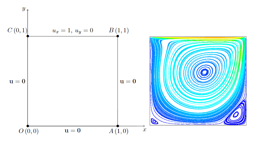 Lid-driven cavity with Geometry, boundary conditions and velocity streamlines for Reynolds number equal to 500