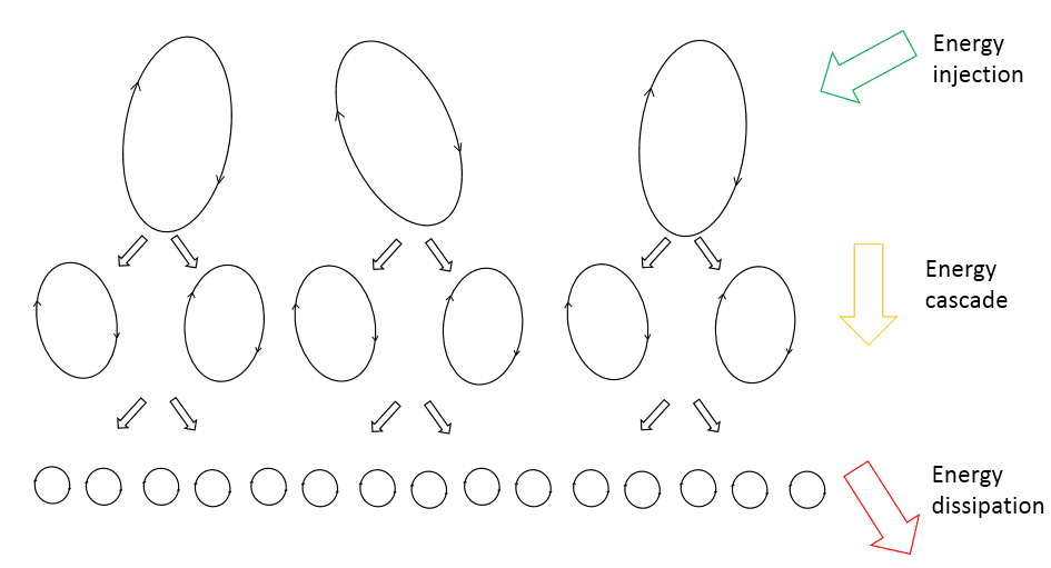 Richardson’s energy cascade