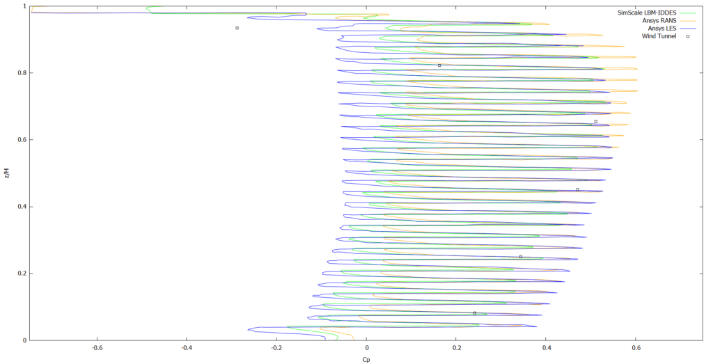 mean surface pressure coefficient distribution graph across lines building with balconies rans les lbm wind tunnel results comparison