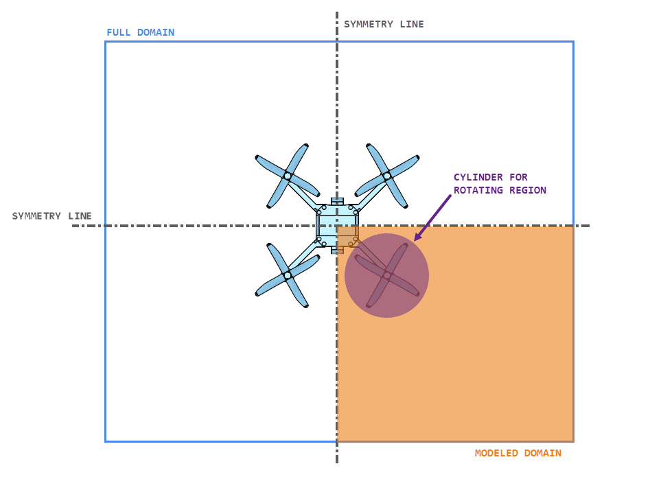 symmetry model drone simulation mrf rotating zone