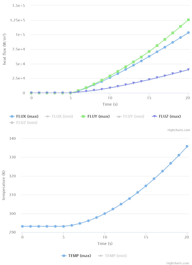 temperature developments when setting up a temperature ramp