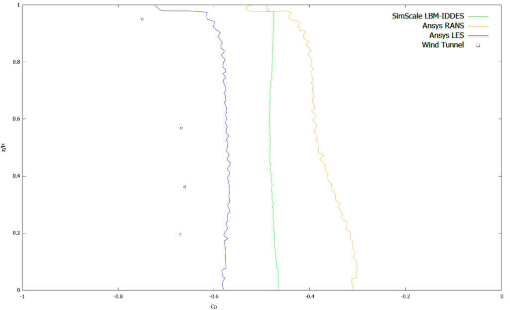 mean surface pressure coefficient distribution graph across lines building with balconies rans les lbm wind tunnel results comparison