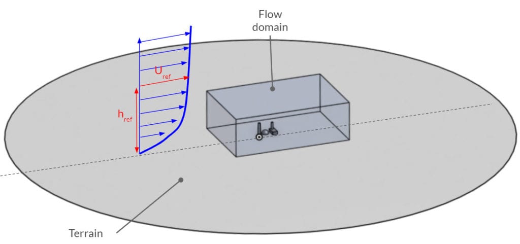 figure showing the relationship between velocity profile, flow domain and terrain