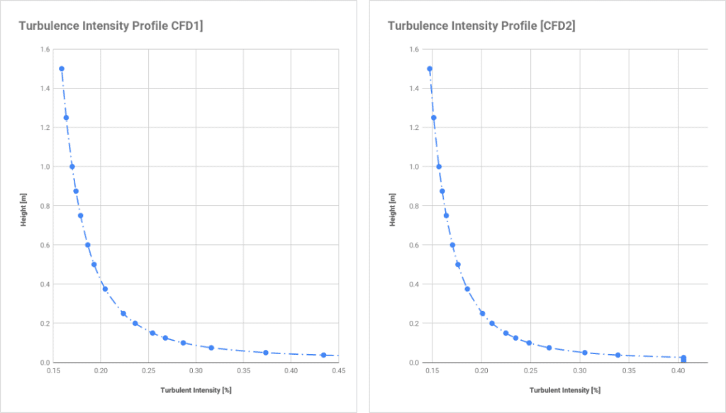 turbulent intensity profile of two wind tunnel tests used for cfd simulation 