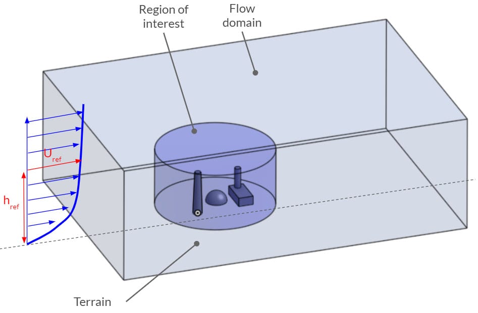 visualization of relationship between wind profile, terrain and region of interest