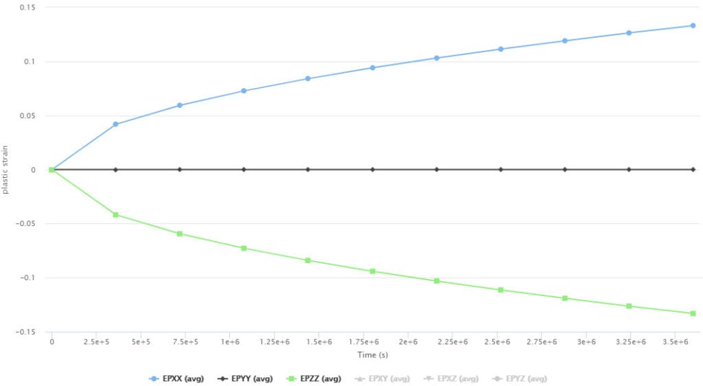 average creep strain plot