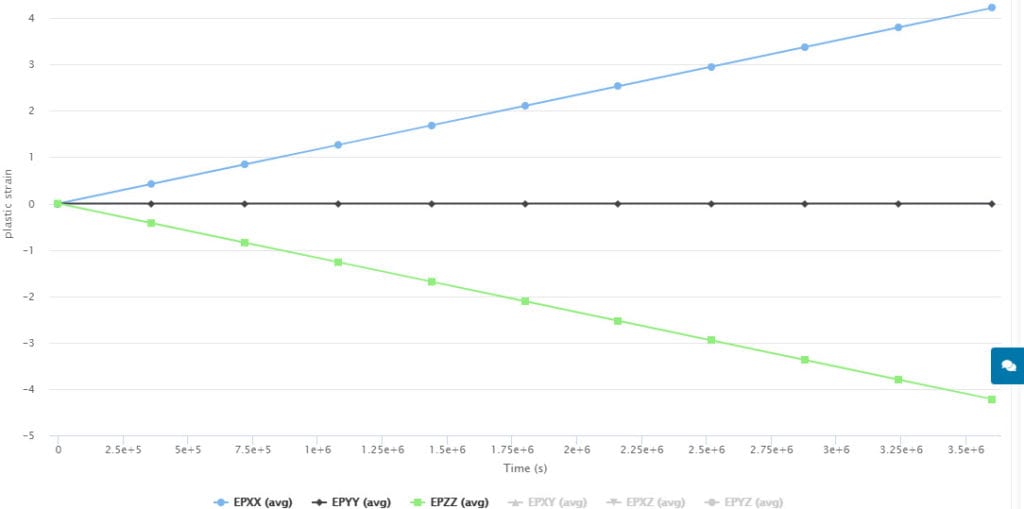 average creep strain plot
