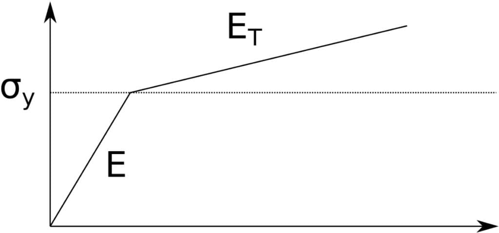 young's modulus plastic behavior