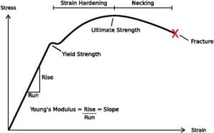 stress strain curve plastic material