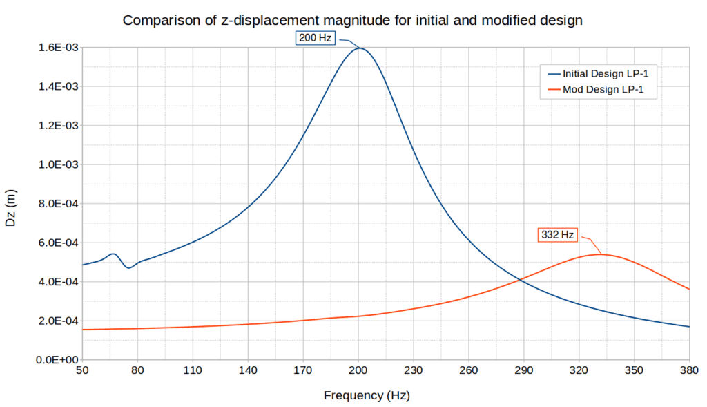 response plot of two different holder designs after doing harmonic simulation with the initial design having a larger displacement than the modified design 