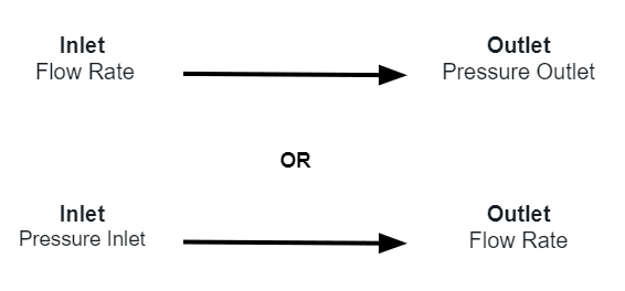 inlet and outlet flow rate boundary conditions combinations