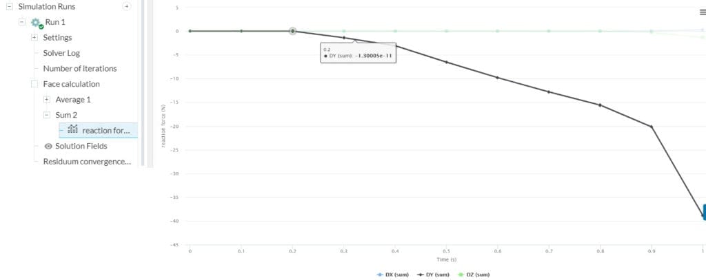 plot of reaction force after enabling force calculation as an example of additional calculations done in simscale