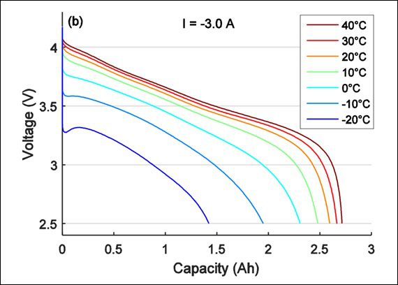 discharge voltage graph for battery cooling simulation