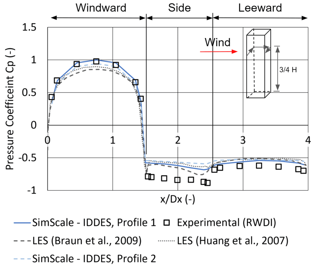 shows how well simscale results compare to experimental and past numerical results for two different wind profiles