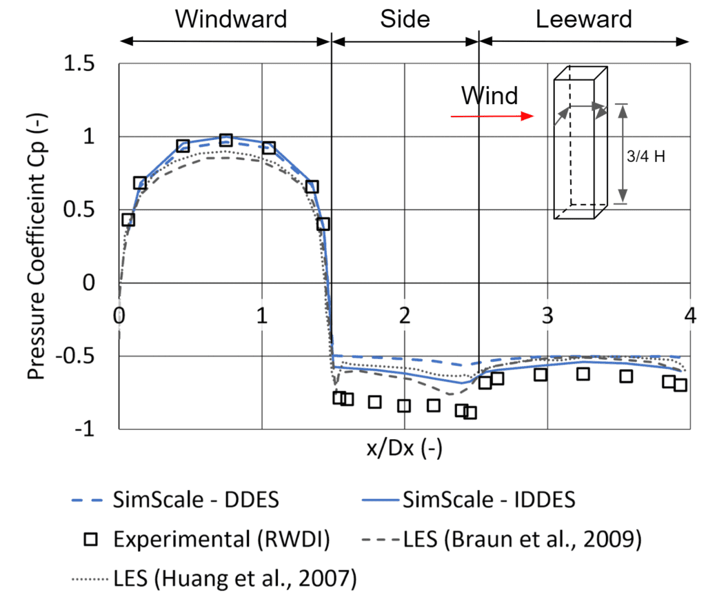 shows how well simscale results compare to experimental and past numerical results for two different turbulence models