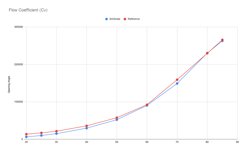 flow coefficient curve