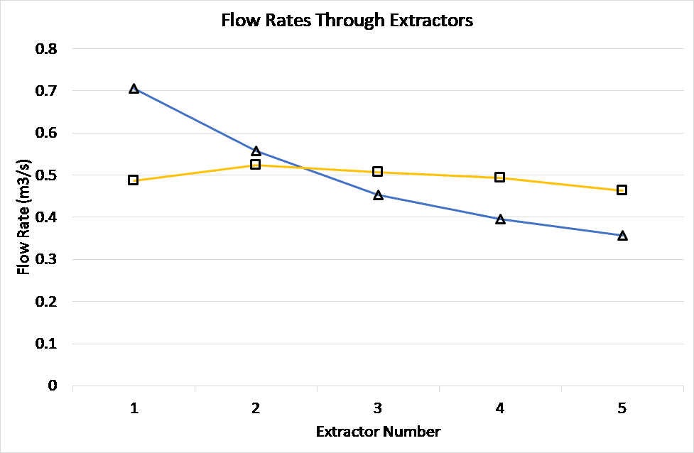 industrial blower flow rate distribution vs extractors the base design 