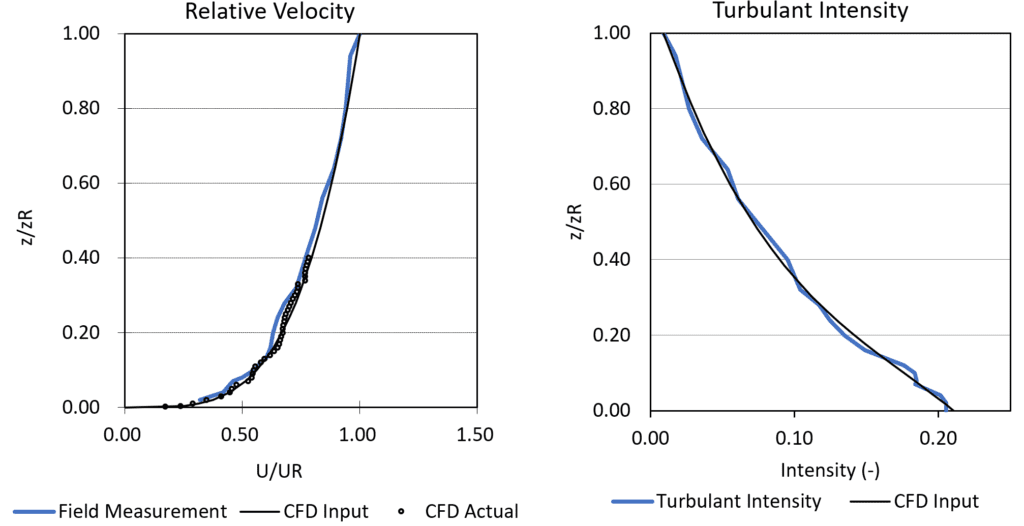Inlet profiles for velocity and intensity in the validation case