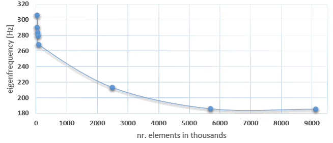 atag convergence study using cfd from simscale 
