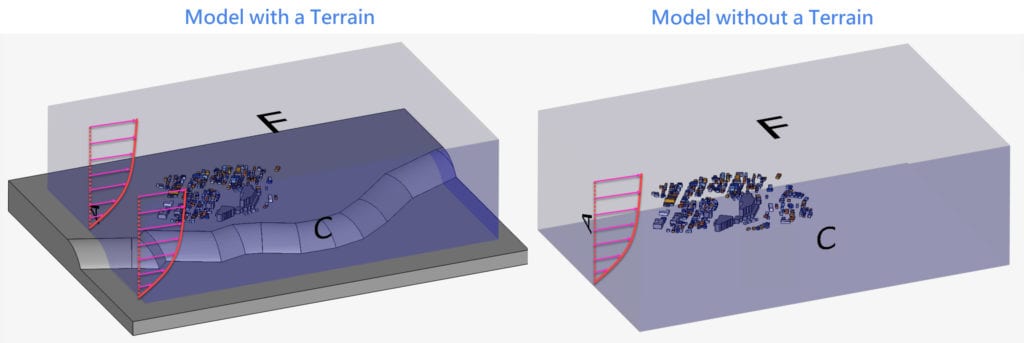 the picture shows how an atmospheric boundary layer would be defined in a city model with and without terrain