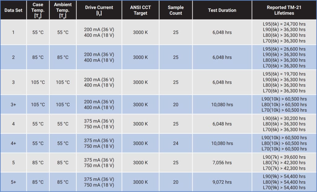typical test summary for a cree xlamp cxa1507 white leds