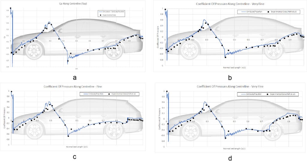 pressure coefficient at the top surface of each drivaer car model obtained from the simulation and experiment to use for comparison