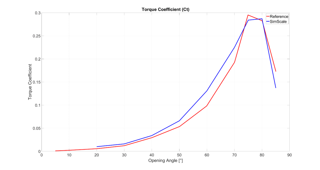 torque coefficient comparison