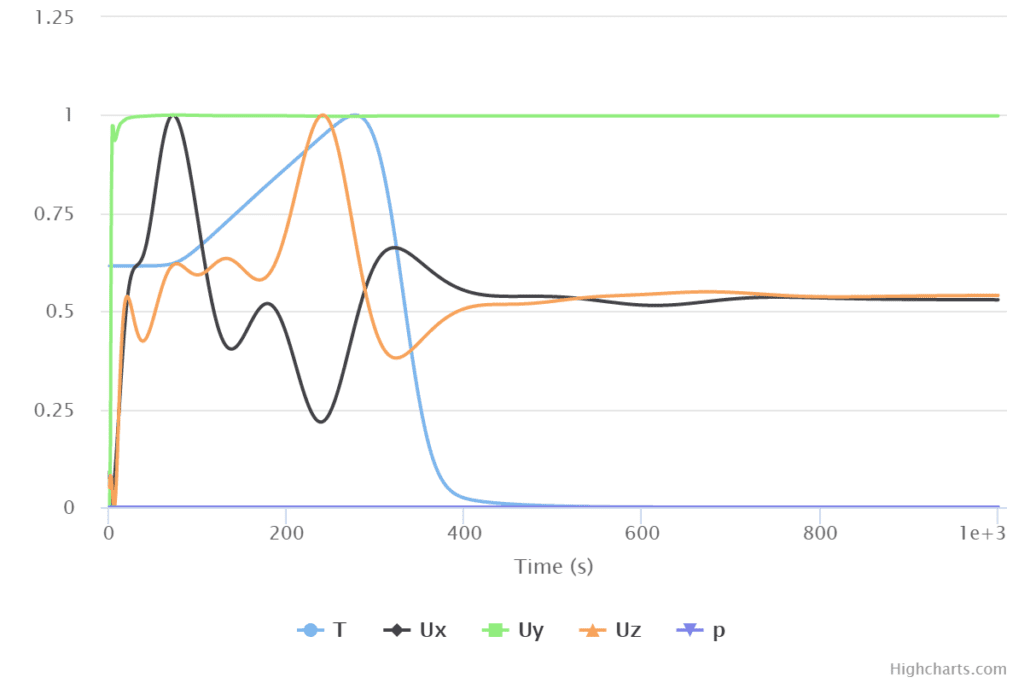 outlet type convergence plot shows that the flow is stable after eight hundred iterations