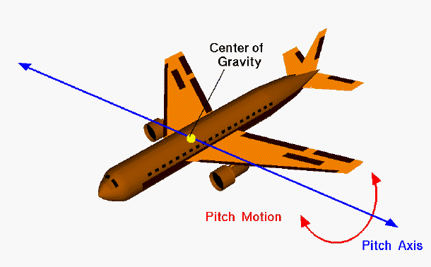 pitch motion on an airplane
