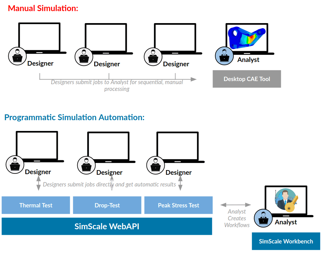 API Integration & Virtual Wind Tunnel Solution for AEC I SimScale