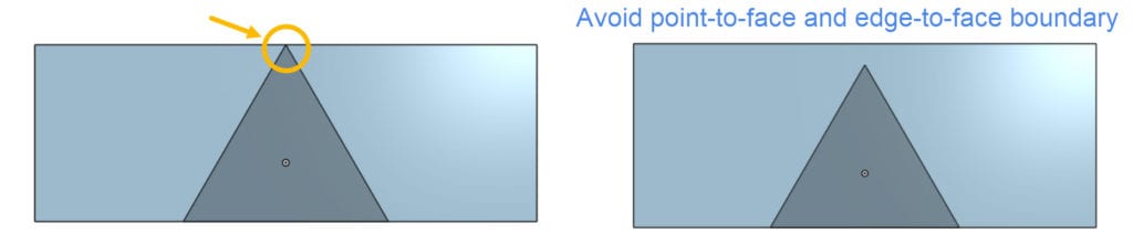 comparison of right and wrong way of generating an enclosure around a triangular component