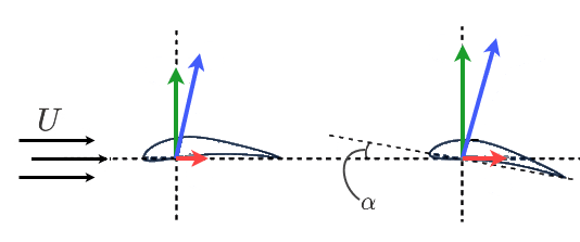 pitching in airfoils