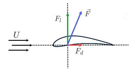 lift and drag force components of the total force on airfoil