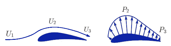 Pressure distribution on the top surface of the airfoil