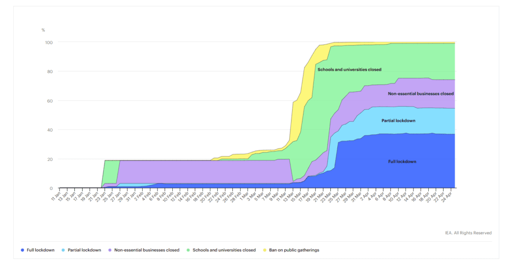 global population graph in relation to containment restrictions implicating thermal comfort zone issues